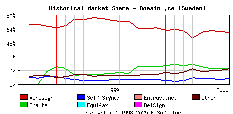 August 1st 2000 Historical Market Share Graph