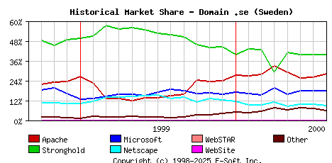 August 1st, 2000 Historical Market Share Graph