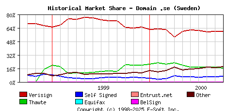 October 1st 2000 Historical Market Share Graph