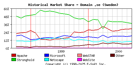 October 1st, 2000 Historical Market Share Graph