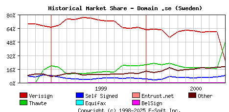 November 1st 2000 Historical Market Share Graph