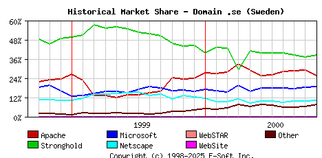 November 1st, 2000 Historical Market Share Graph