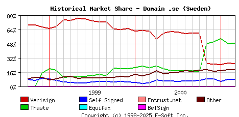 March 1st 2001 Historical Market Share Graph