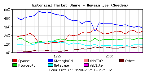 March 1st, 2001 Historical Market Share Graph