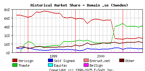 June 1st 2001 Historical Market Share Graph