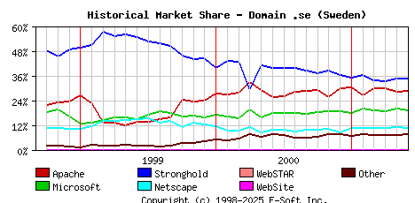 June 1st, 2001 Historical Market Share Graph