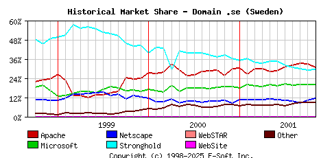 November 1st, 2001 Historical Market Share Graph