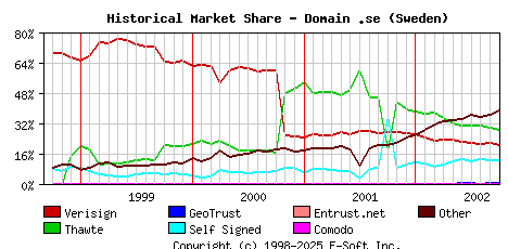 October 1st 2002 Historical Market Share Graph