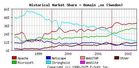 November 1st, 2002 Historical Market Share Graph