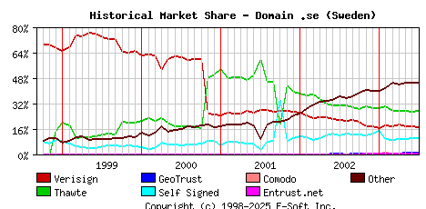 July 1st 2003 Historical Market Share Graph