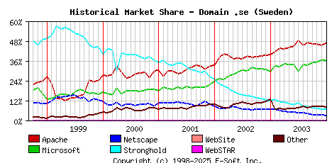 January 1st, 2004 Historical Market Share Graph