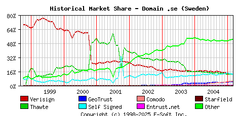 March 1st 2005 Historical Market Share Graph