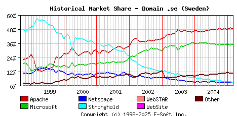 March 1st, 2005 Historical Market Share Graph