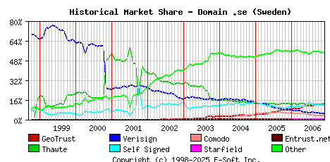 December 1st 2006 Historical Market Share Graph