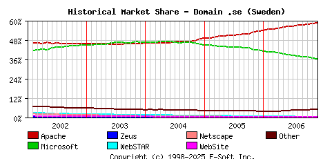 December 1st, 2006 Historical Market Share Graph