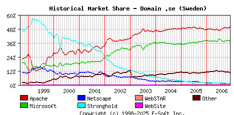 December 1st, 2006 Historical Market Share Graph