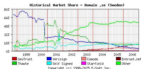 January 1st 2007 Historical Market Share Graph