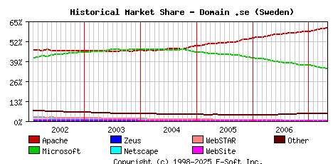 May 1st, 2007 Historical Market Share Graph