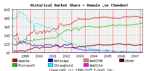 March 1st, 2008 Historical Market Share Graph