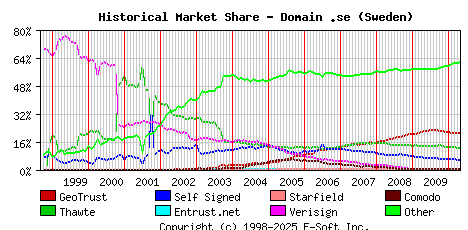 May 1st 2010 Historical Market Share Graph