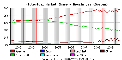 May 1st, 2010 Historical Market Share Graph