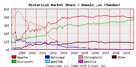 May 1st, 2010 Historical Market Share Graph