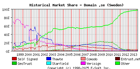 March 1st 2014 Historical Market Share Graph