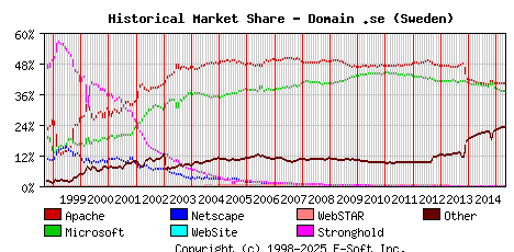 May 1st, 2015 Historical Market Share Graph