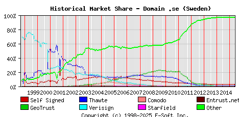 June 1st 2015 Historical Market Share Graph