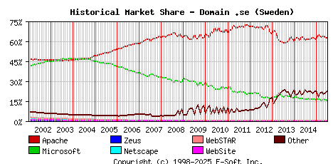July 1st, 2015 Historical Market Share Graph