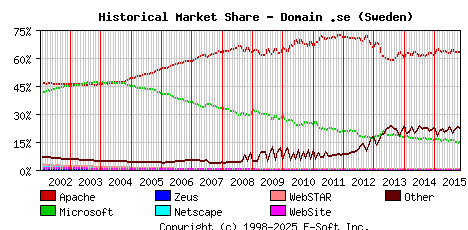 November 1st, 2015 Historical Market Share Graph
