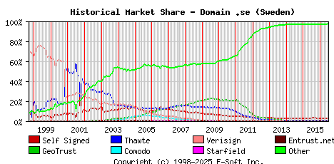 July 1st 2016 Historical Market Share Graph