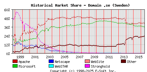 July 1st, 2016 Historical Market Share Graph