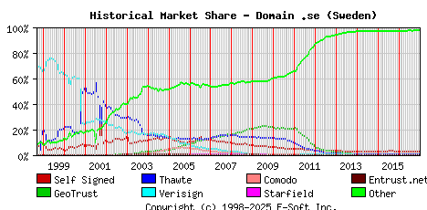 January 1st 2017 Historical Market Share Graph