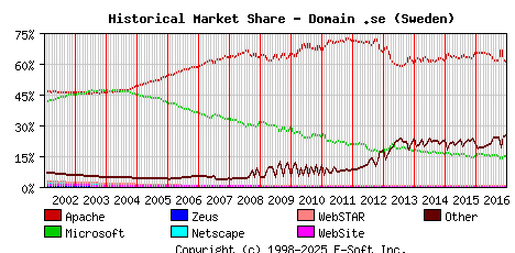 January 1st, 2017 Historical Market Share Graph