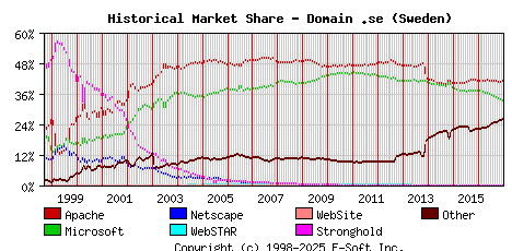 January 1st, 2017 Historical Market Share Graph