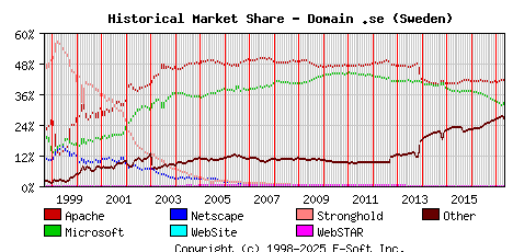 May 1st, 2017 Historical Market Share Graph