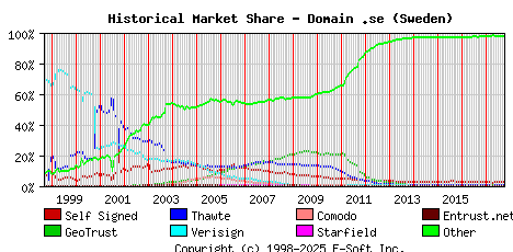 October 1st 2017 Historical Market Share Graph