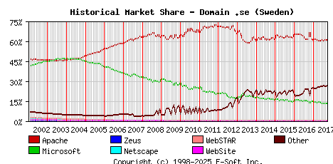 October 1st, 2017 Historical Market Share Graph