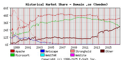 October 1st, 2017 Historical Market Share Graph