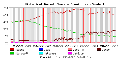 November 1st, 2017 Historical Market Share Graph