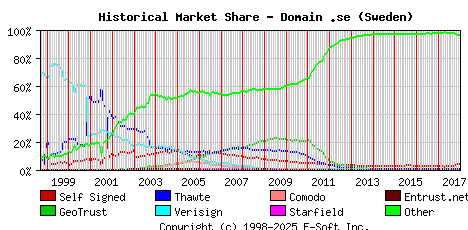 January 1st 2018 Historical Market Share Graph