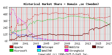 January 1st, 2018 Historical Market Share Graph