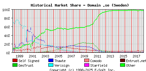 November 1st 2018 Historical Market Share Graph