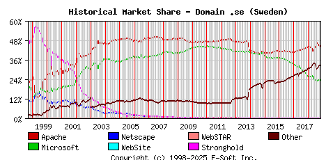 November 1st, 2018 Historical Market Share Graph