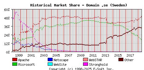 August 1st, 2019 Historical Market Share Graph