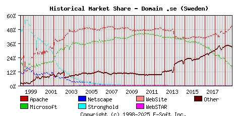 September 1st, 2019 Historical Market Share Graph