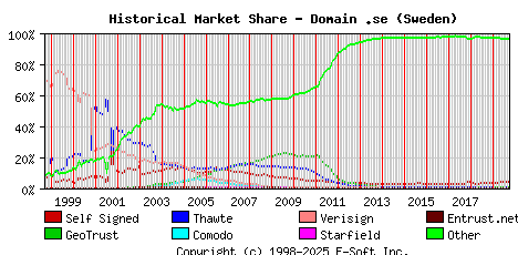 October 1st 2019 Historical Market Share Graph