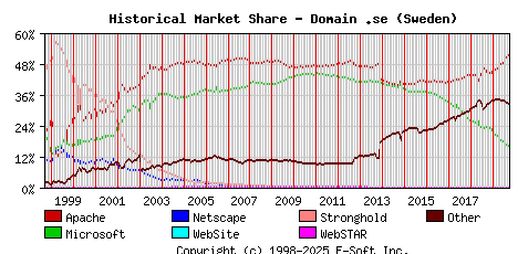 October 1st, 2019 Historical Market Share Graph
