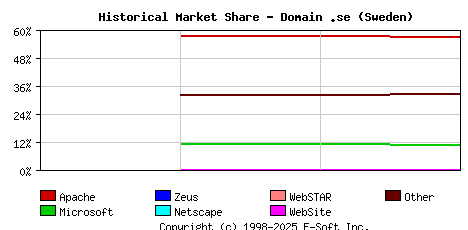 May 1st, 2020 Historical Market Share Graph
